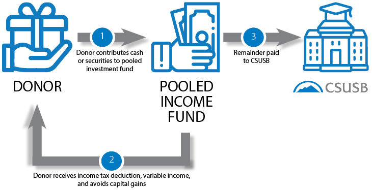 Pooled Income Fund flowchart